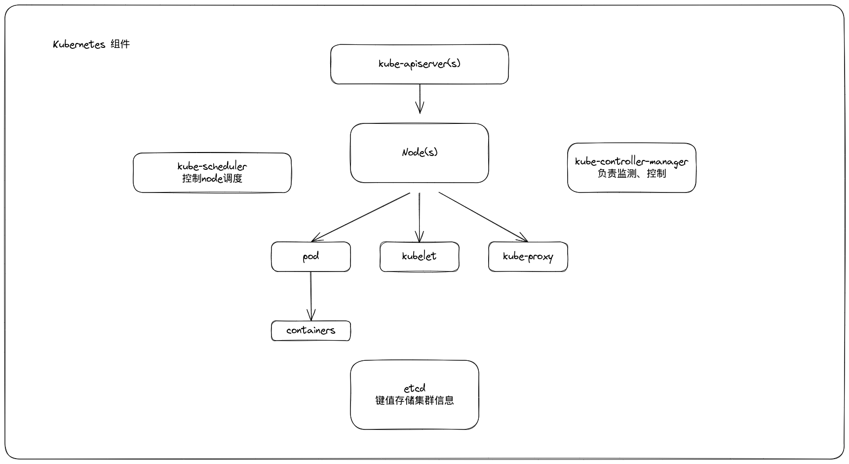 kuberneters-components.excalidraw